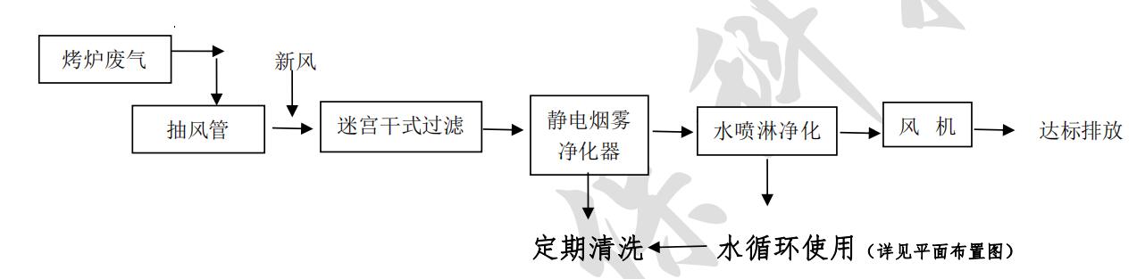 廢氣治理工程